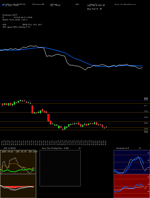 Chart Brown Brown (BRO)  Technical (Analysis) Reports Brown Brown [