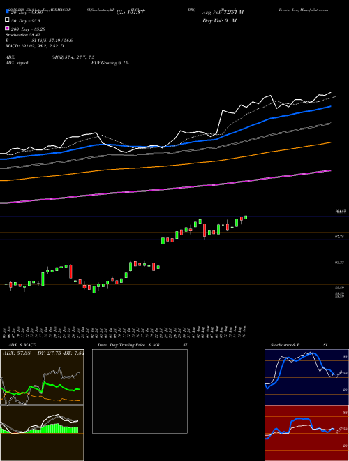 Brown & Brown, Inc. BRO Support Resistance charts Brown & Brown, Inc. BRO USA