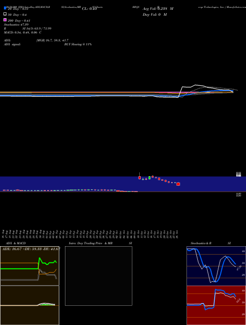 Borqs Technologies, Inc.  BRQS Support Resistance charts Borqs Technologies, Inc.  BRQS USA