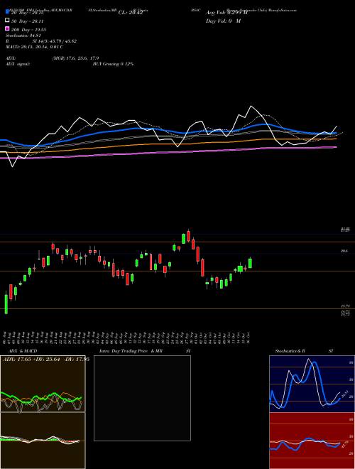 Banco Santander Chile BSAC Support Resistance charts Banco Santander Chile BSAC USA