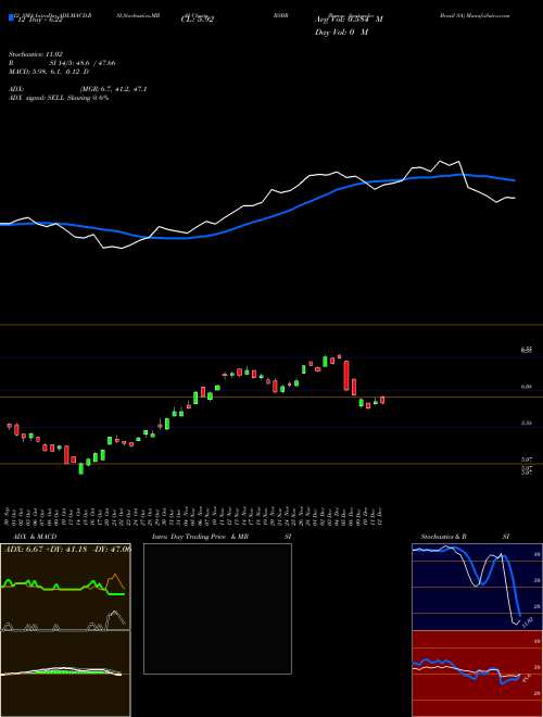 Chart Banco Santander (BSBR)  Technical (Analysis) Reports Banco Santander [