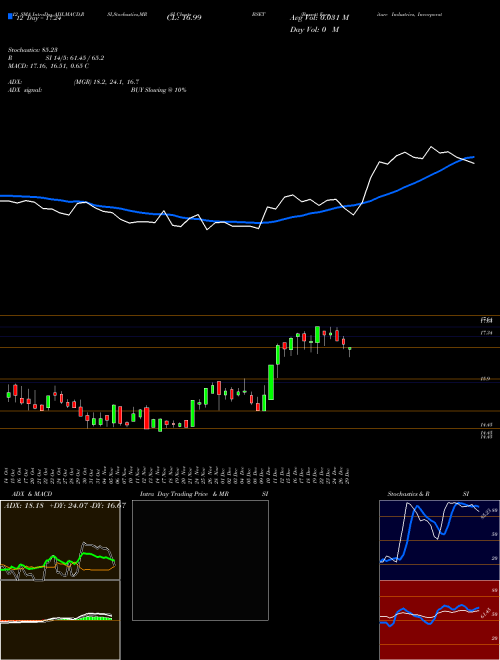 Chart Bassett Furniture (BSET)  Technical (Analysis) Reports Bassett Furniture [