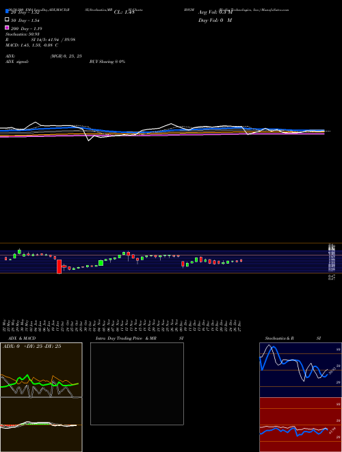 BioSig Technologies, Inc. BSGM Support Resistance charts BioSig Technologies, Inc. BSGM USA