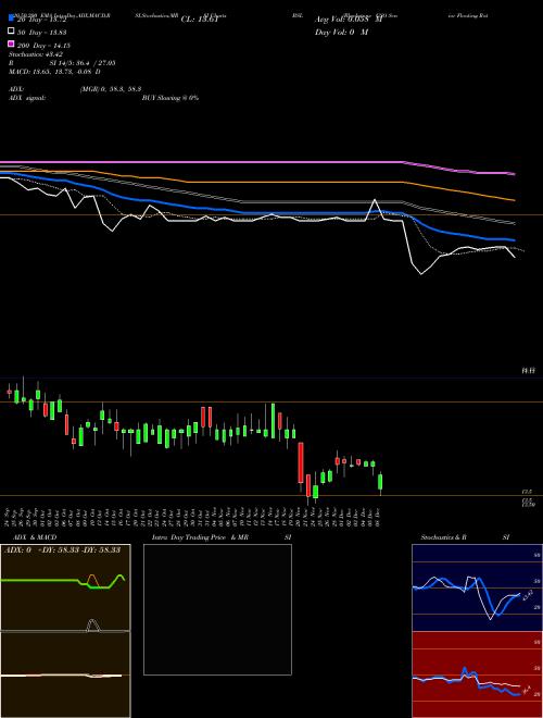 Blackstone GSO Senior Floating Rate Term Fund BSL Support Resistance charts Blackstone GSO Senior Floating Rate Term Fund BSL USA
