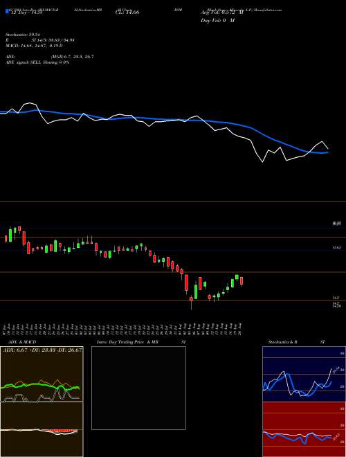 Chart Black Stone (BSM)  Technical (Analysis) Reports Black Stone [