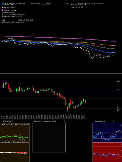 Black Stone Minerals, L.P. BSM Support Resistance charts Black Stone Minerals, L.P. BSM USA
