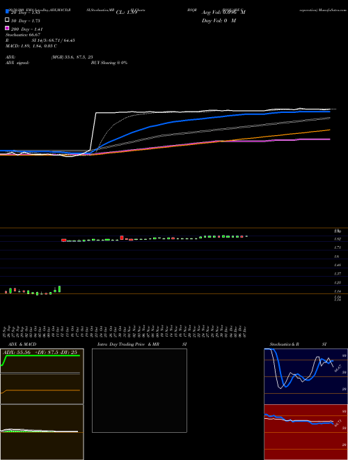 BSQUARE Corporation BSQR Support Resistance charts BSQUARE Corporation BSQR USA