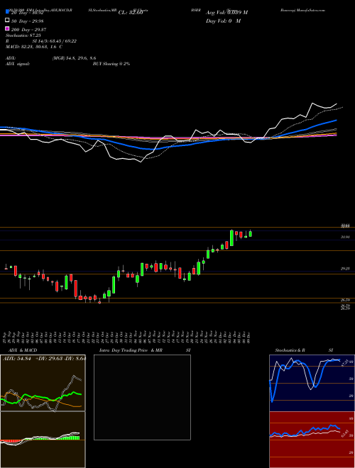Sierra Bancorp BSRR Support Resistance charts Sierra Bancorp BSRR USA