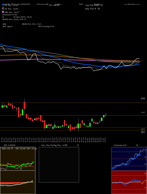 Bank7 Corp. BSVN Support Resistance charts Bank7 Corp. BSVN USA