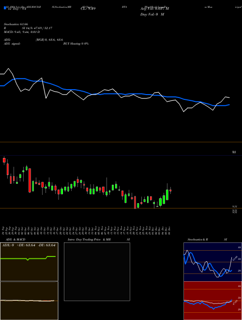 Chart Blackrock Long (BTA)  Technical (Analysis) Reports Blackrock Long [