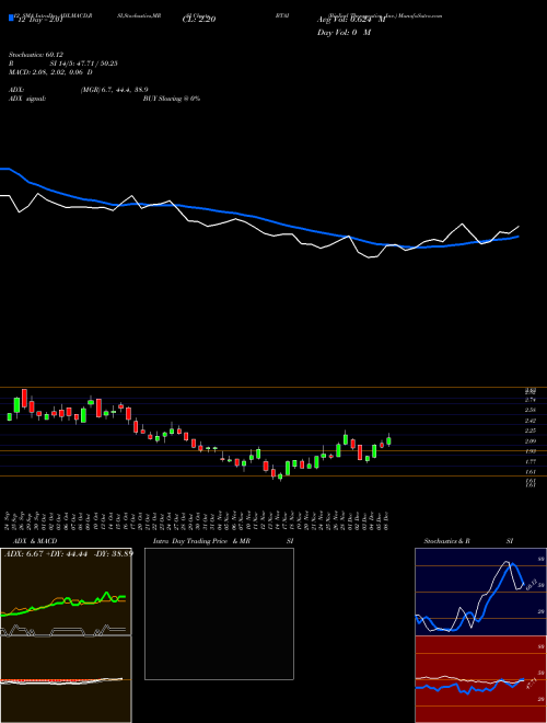 Chart Bioxcel Therapeutics (BTAI)  Technical (Analysis) Reports Bioxcel Therapeutics [
