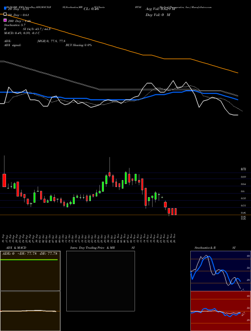 BioXcel Therapeutics, Inc. BTAI Support Resistance charts BioXcel Therapeutics, Inc. BTAI USA