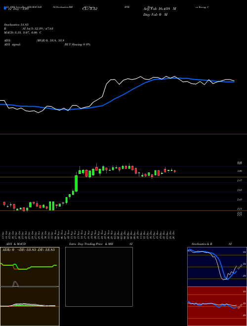 Chart Baytex Energy (BTE)  Technical (Analysis) Reports Baytex Energy [