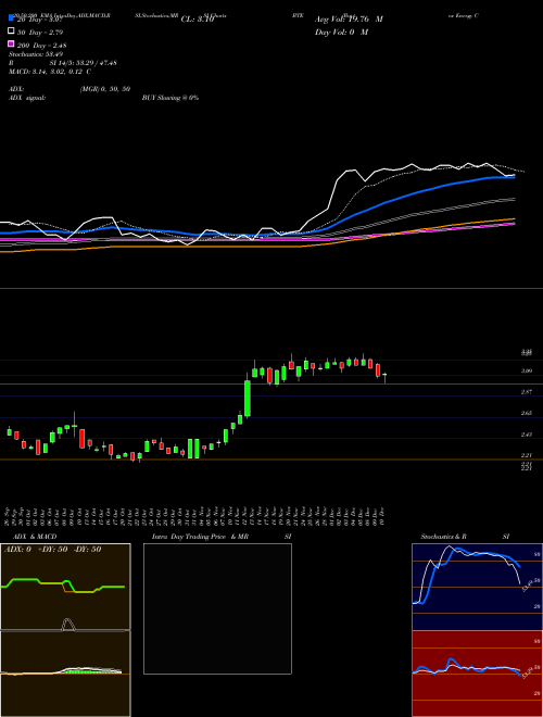 Baytex Energy Corp BTE Support Resistance charts Baytex Energy Corp BTE USA