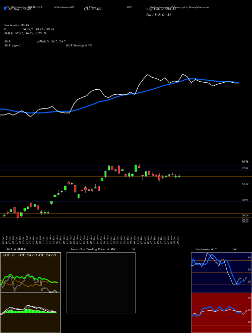 Chart British American (BTI)  Technical (Analysis) Reports British American [