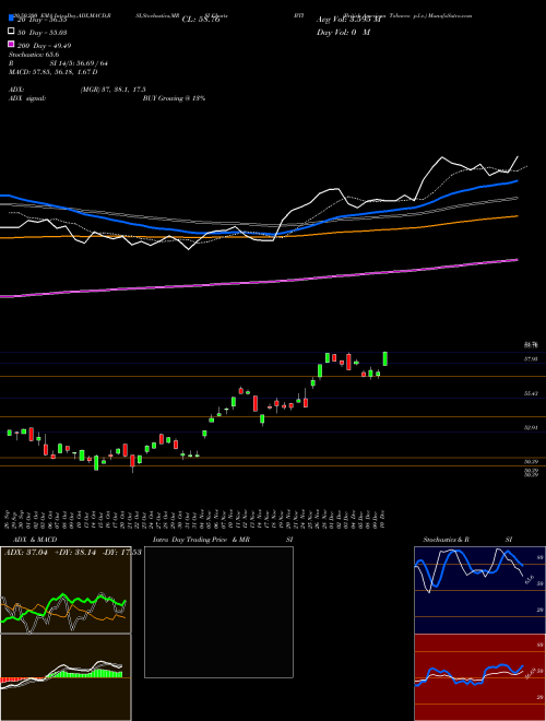British American Tobacco P.l.c. BTI Support Resistance charts British American Tobacco P.l.c. BTI USA