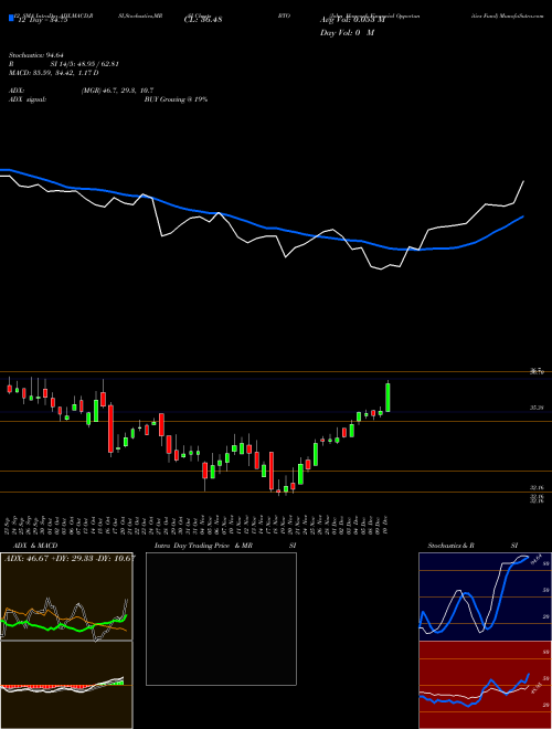 Chart John Hancock (BTO)  Technical (Analysis) Reports John Hancock [