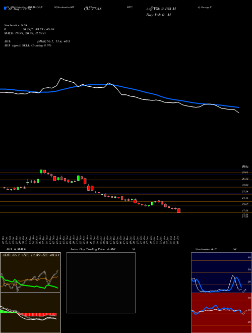 Chart Peabody Energy (BTU)  Technical (Analysis) Reports Peabody Energy [