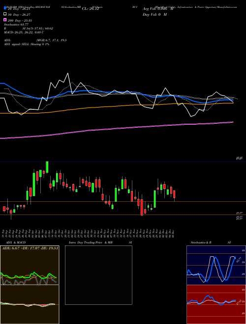 BlackRock Utility, Infrastructure & Power Opportun BUI Support Resistance charts BlackRock Utility, Infrastructure & Power Opportun BUI USA