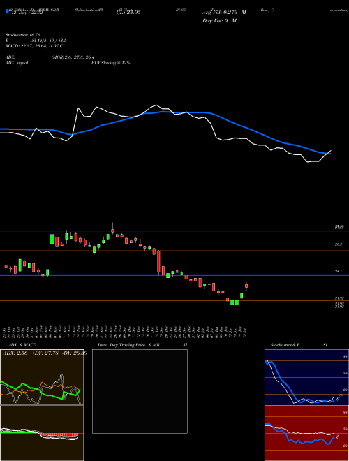 Chart First Busey (BUSE)  Technical (Analysis) Reports First Busey [