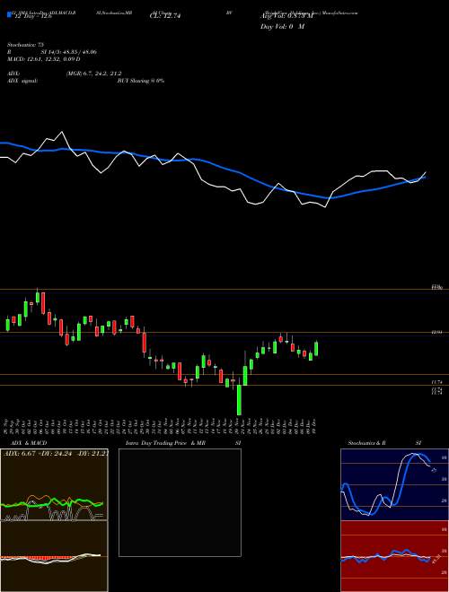 Chart Brightview Holdings (BV)  Technical (Analysis) Reports Brightview Holdings [