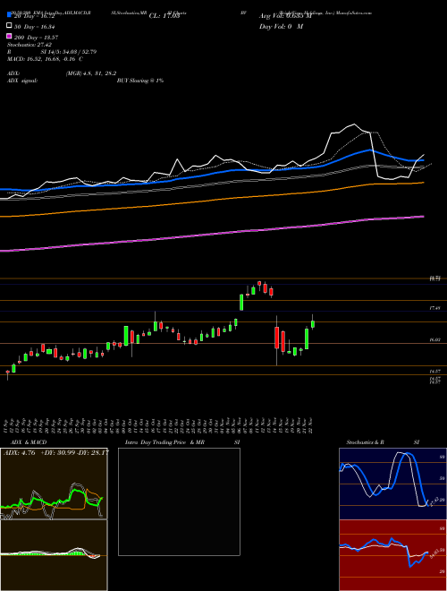 BrightView Holdings, Inc. BV Support Resistance charts BrightView Holdings, Inc. BV USA