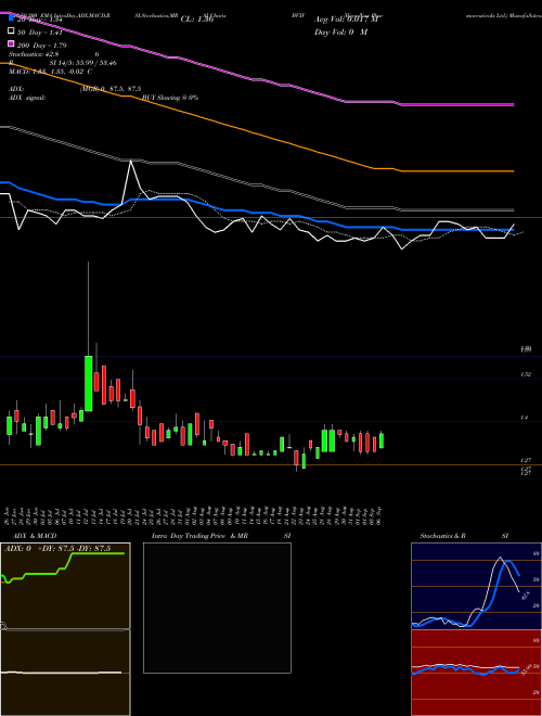 BiondVax Pharmaceuticals Ltd. BVXV Support Resistance charts BiondVax Pharmaceuticals Ltd. BVXV USA