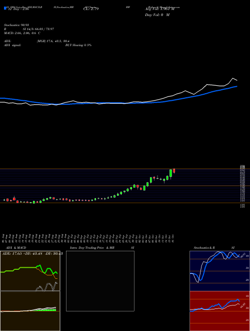 Chart Babcock (BW)  Technical (Analysis) Reports Babcock [