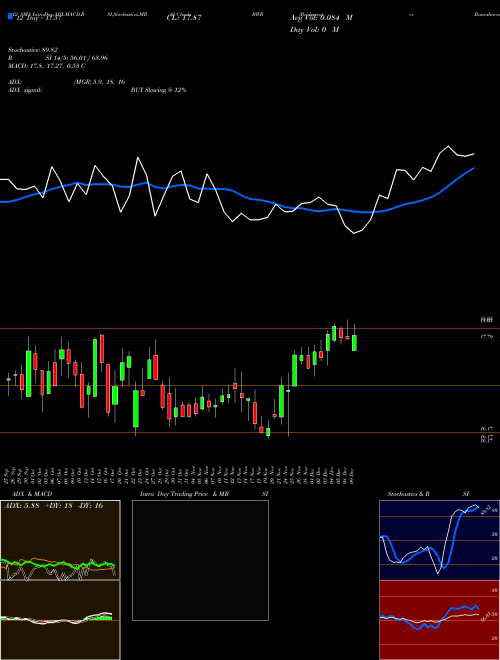 Chart Bridgewater Bancshares (BWB)  Technical (Analysis) Reports Bridgewater Bancshares [