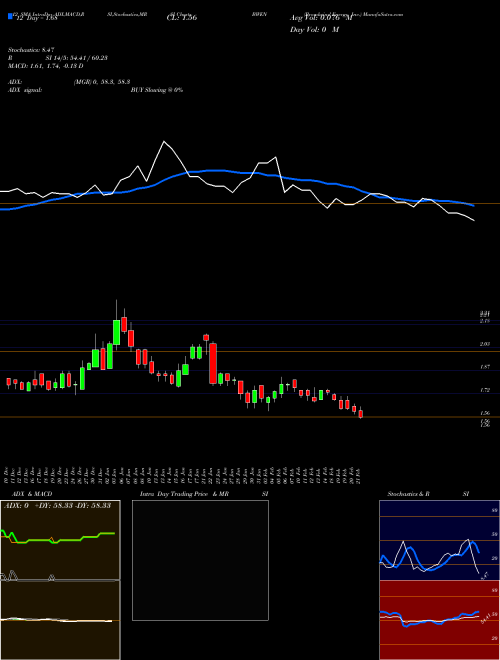 Chart Broadwind Energy (BWEN)  Technical (Analysis) Reports Broadwind Energy [