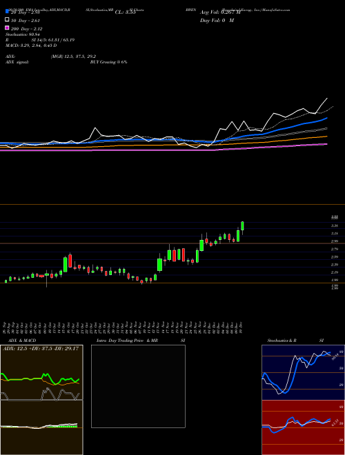 Broadwind Energy, Inc. BWEN Support Resistance charts Broadwind Energy, Inc. BWEN USA