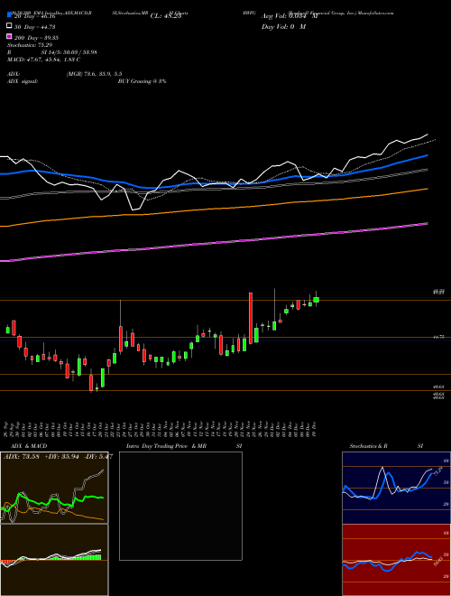 Bankwell Financial Group, Inc. BWFG Support Resistance charts Bankwell Financial Group, Inc. BWFG USA