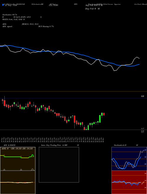 Chart Brandywineglobal Global (BWG)  Technical (Analysis) Reports Brandywineglobal Global [