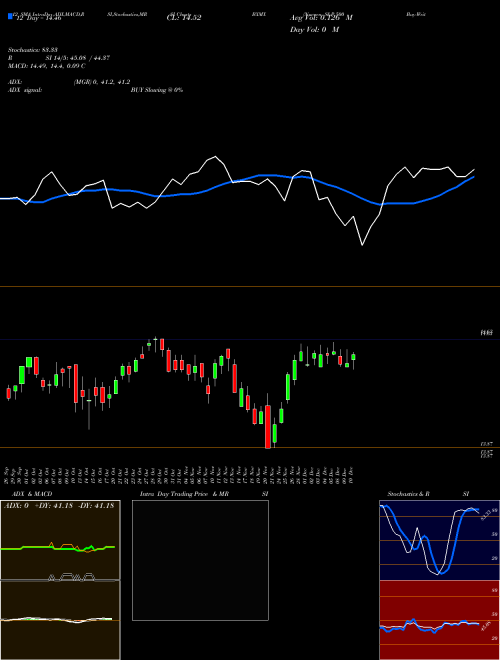 Chart Nuveen S (BXMX)  Technical (Analysis) Reports Nuveen S [