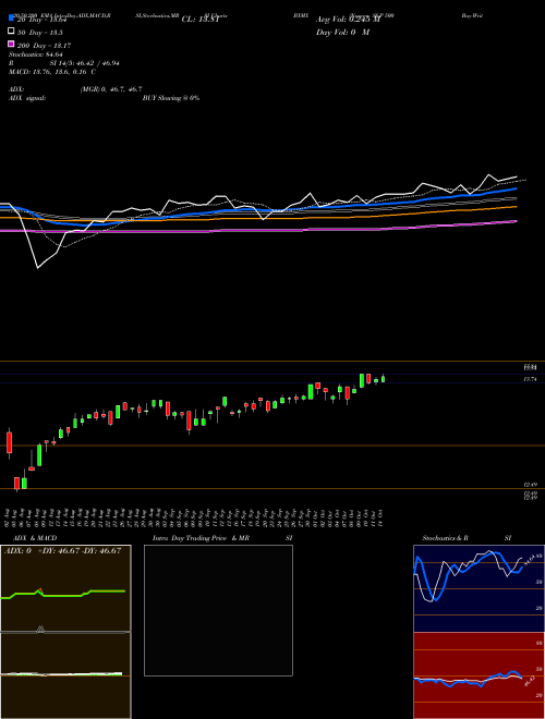 Nuveen S&P 500 Buy-Write Income Fund BXMX Support Resistance charts Nuveen S&P 500 Buy-Write Income Fund BXMX USA