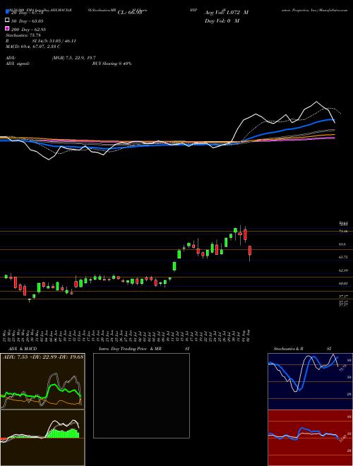 Boston Properties, Inc. BXP Support Resistance charts Boston Properties, Inc. BXP USA