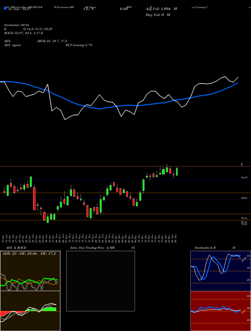 Chart Boyd Gaming (BYD)  Technical (Analysis) Reports Boyd Gaming [