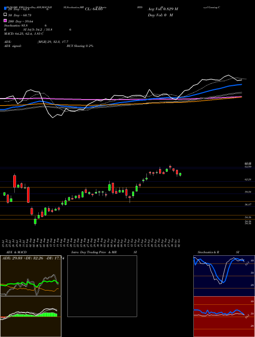 Boyd Gaming Corporation BYD Support Resistance charts Boyd Gaming Corporation BYD USA