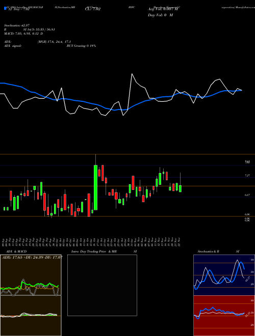 Chart Broadway Financial (BYFC)  Technical (Analysis) Reports Broadway Financial [