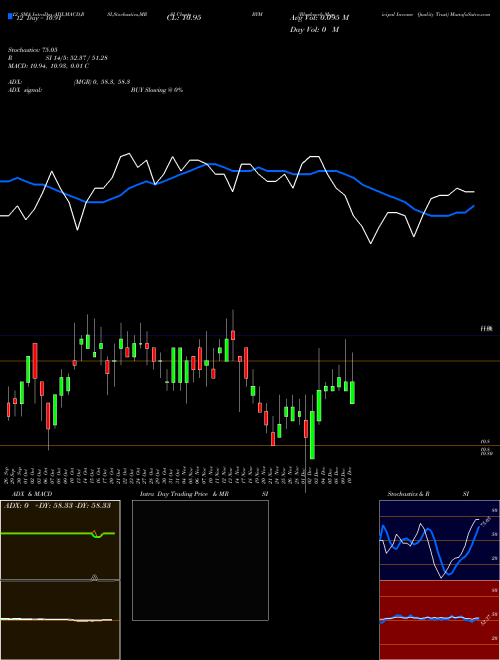 Chart Blackrock Municipal (BYM)  Technical (Analysis) Reports Blackrock Municipal [