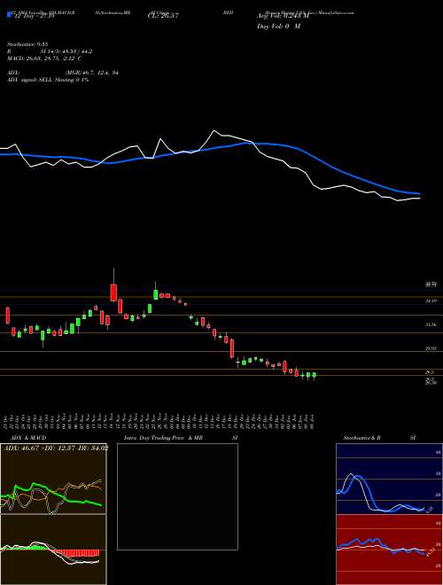 Chart Beazer Homes (BZH)  Technical (Analysis) Reports Beazer Homes [