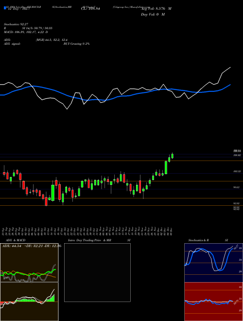 Chart Citigroup Inc (C)  Technical (Analysis) Reports Citigroup Inc [