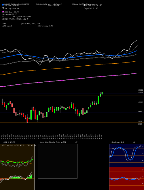 Citigroup Inc. C Support Resistance charts Citigroup Inc. C USA