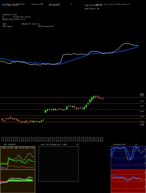 Chart Corporacion America (CAAP)  Technical (Analysis) Reports Corporacion America [