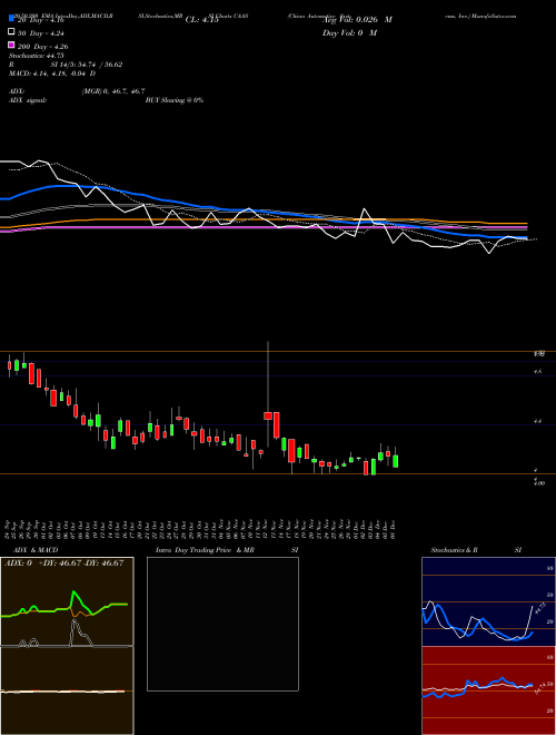 China Automotive Systems, Inc. CAAS Support Resistance charts China Automotive Systems, Inc. CAAS USA