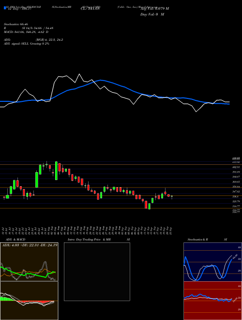 Chart Cable One (CABO)  Technical (Analysis) Reports Cable One [