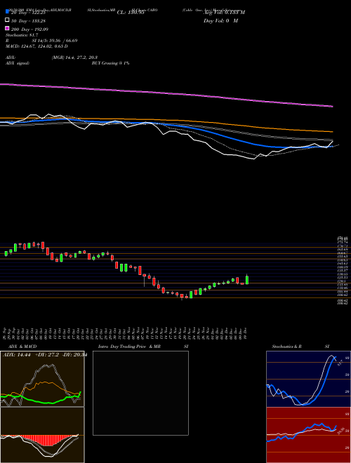 Cable One, Inc. CABO Support Resistance charts Cable One, Inc. CABO USA