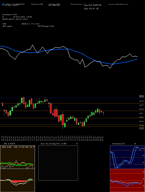 Chart Credit Acceptance (CACC)  Technical (Analysis) Reports Credit Acceptance [