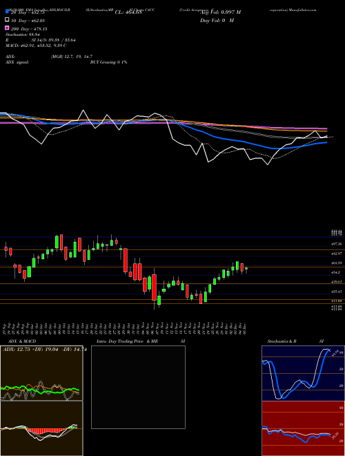 Credit Acceptance Corporation CACC Support Resistance charts Credit Acceptance Corporation CACC USA