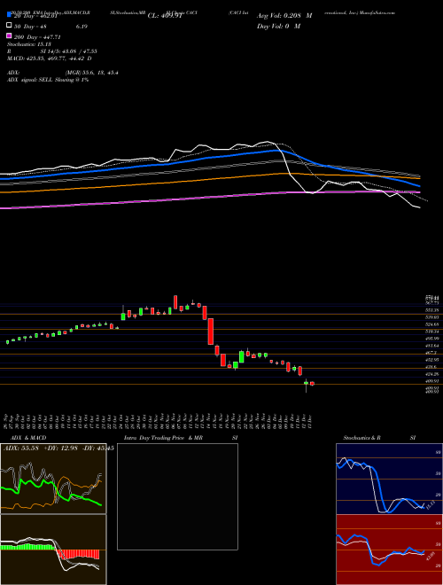 CACI International, Inc. CACI Support Resistance charts CACI International, Inc. CACI USA